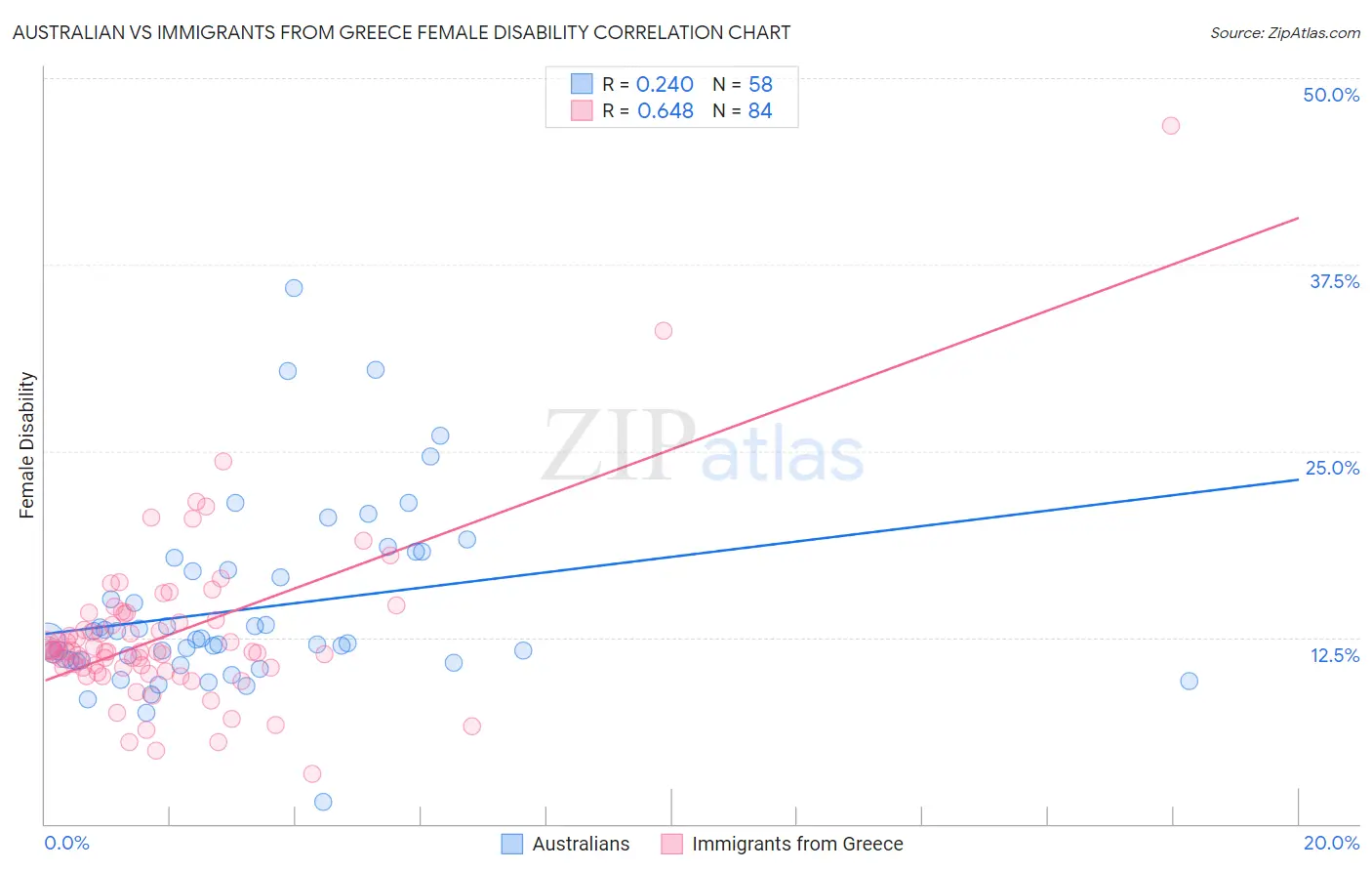 Australian vs Immigrants from Greece Female Disability