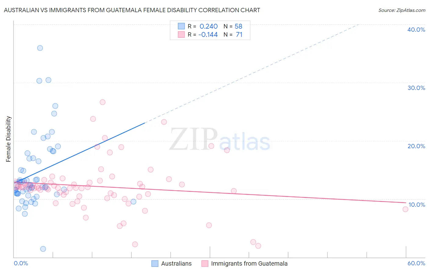 Australian vs Immigrants from Guatemala Female Disability