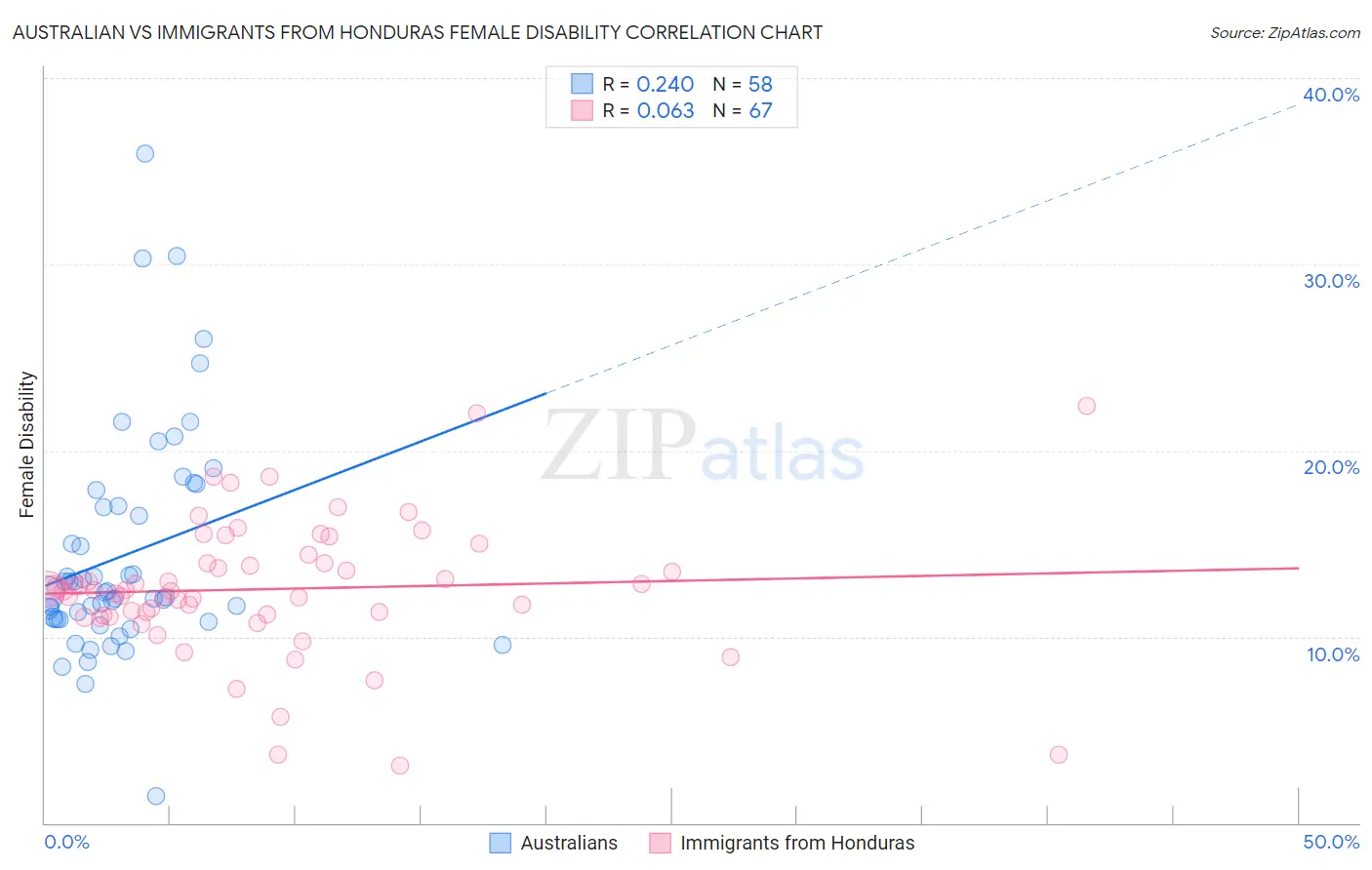 Australian vs Immigrants from Honduras Female Disability