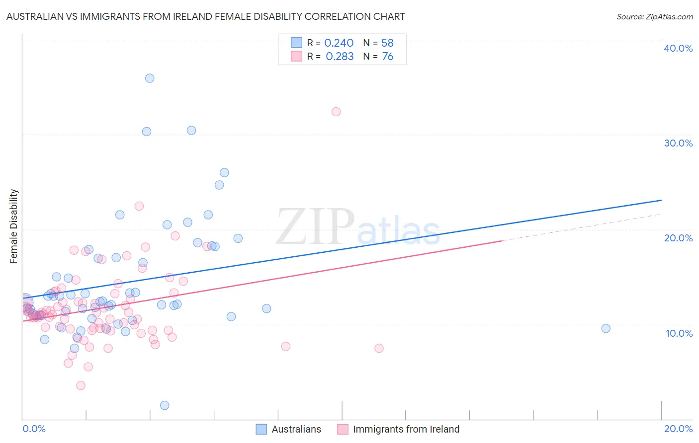 Australian vs Immigrants from Ireland Female Disability