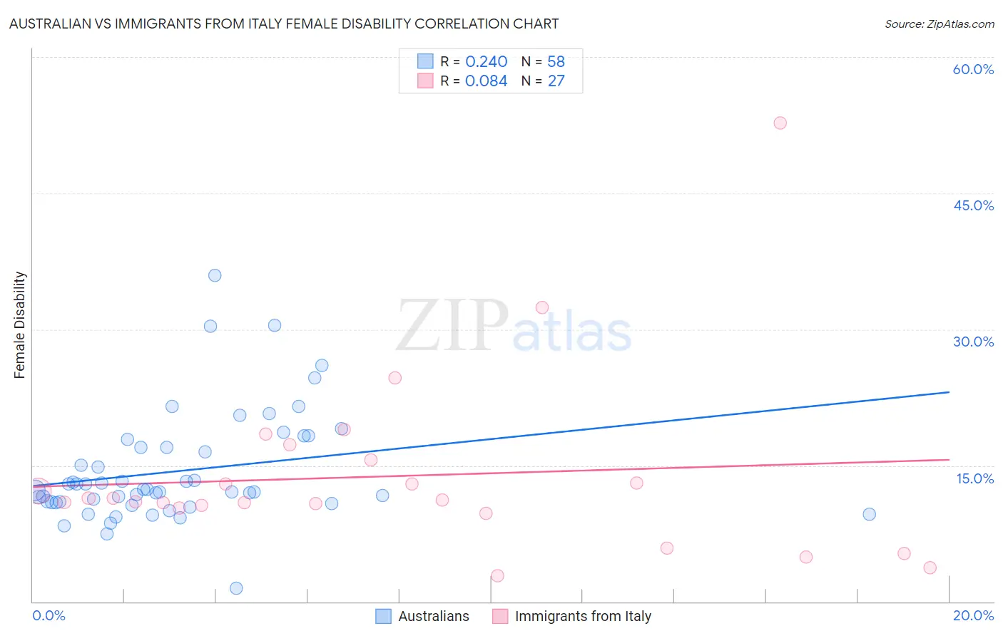 Australian vs Immigrants from Italy Female Disability