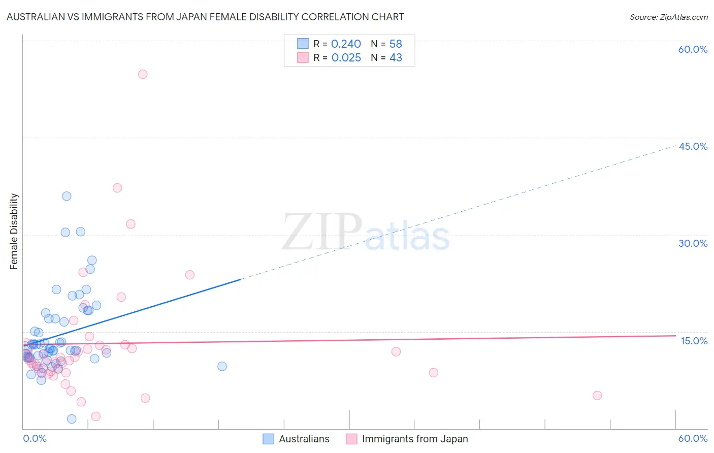 Australian vs Immigrants from Japan Female Disability