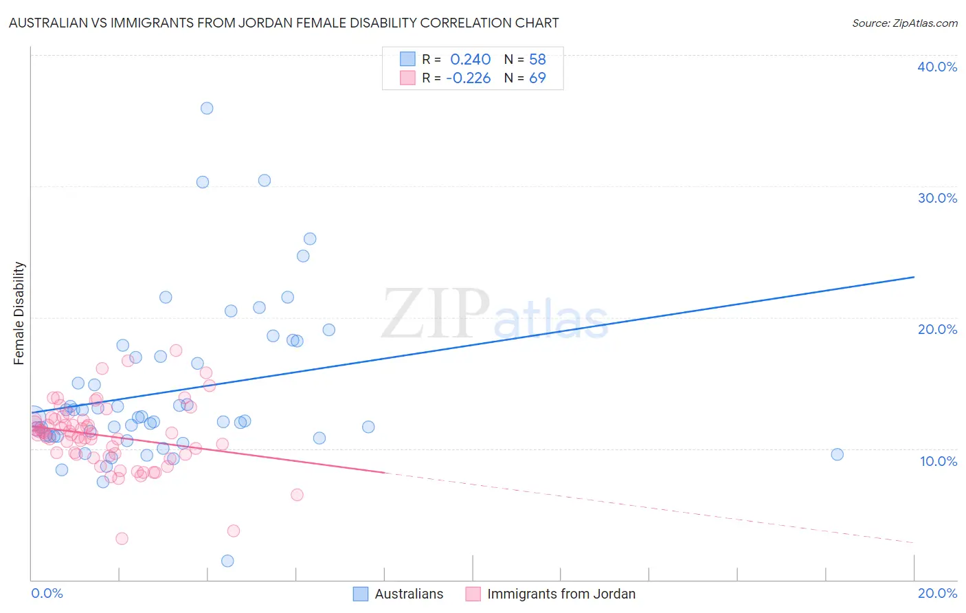 Australian vs Immigrants from Jordan Female Disability