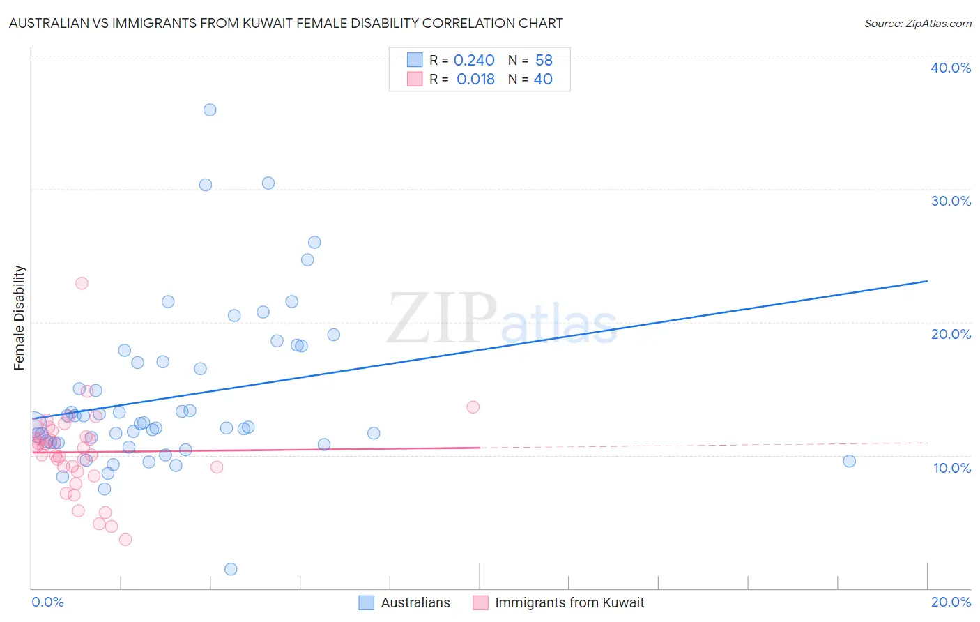 Australian vs Immigrants from Kuwait Female Disability