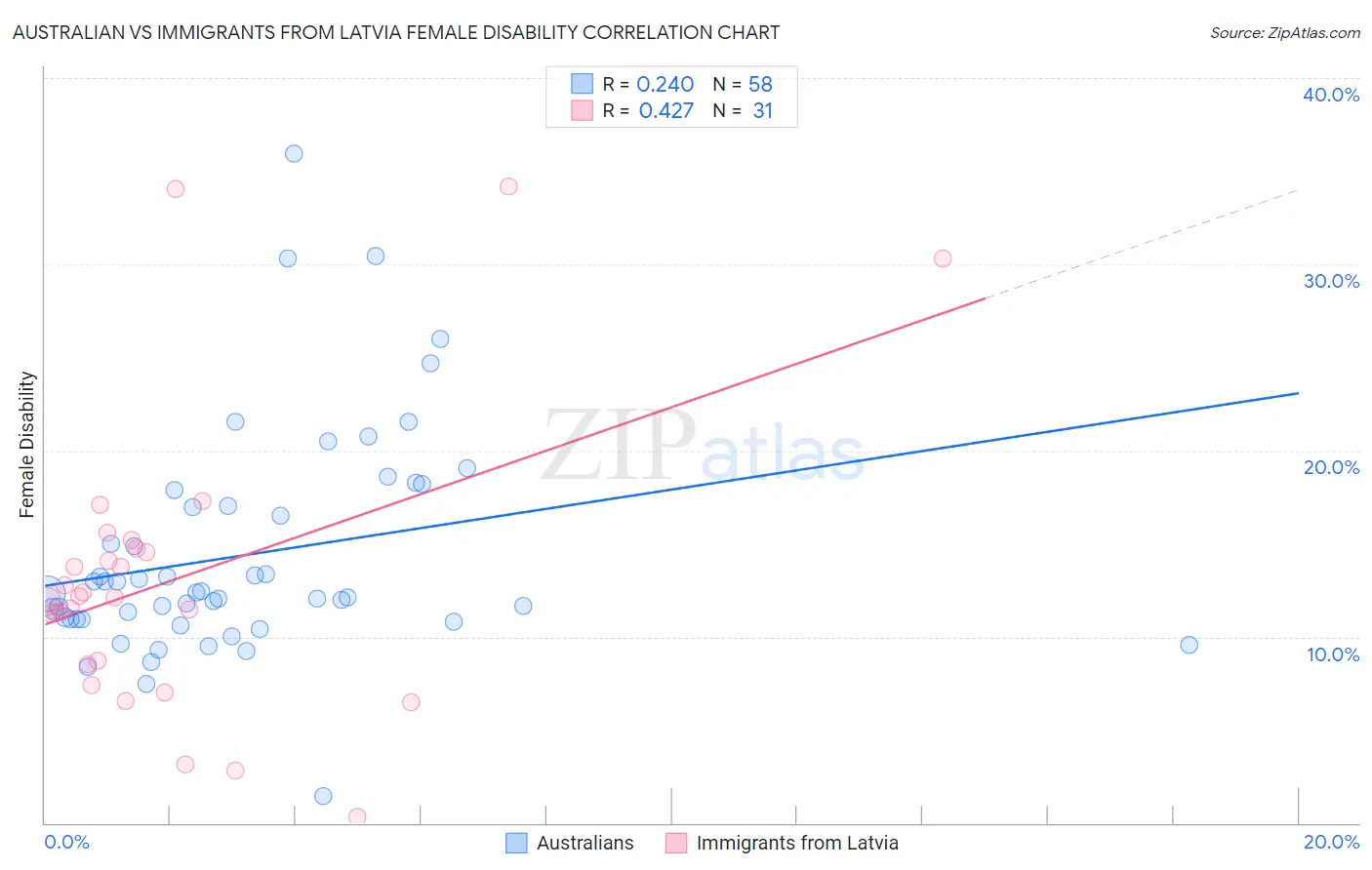 Australian vs Immigrants from Latvia Female Disability