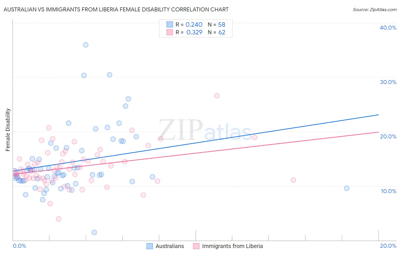 Australian vs Immigrants from Liberia Female Disability