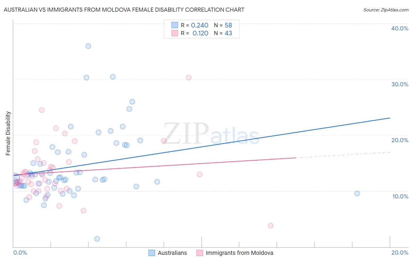 Australian vs Immigrants from Moldova Female Disability