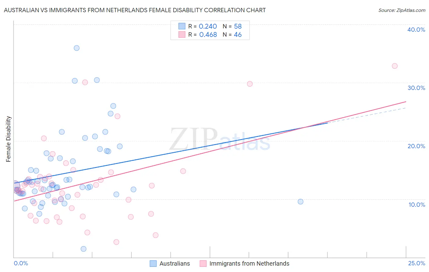 Australian vs Immigrants from Netherlands Female Disability