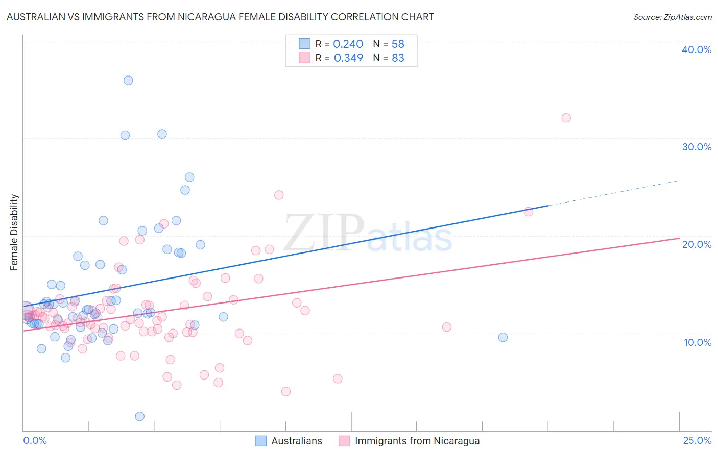 Australian vs Immigrants from Nicaragua Female Disability