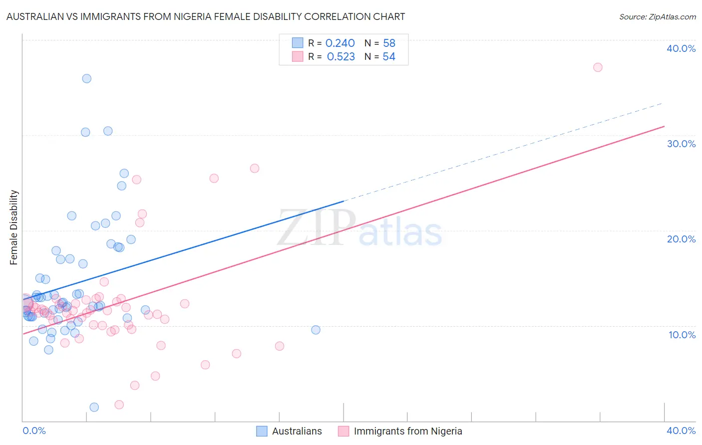 Australian vs Immigrants from Nigeria Female Disability