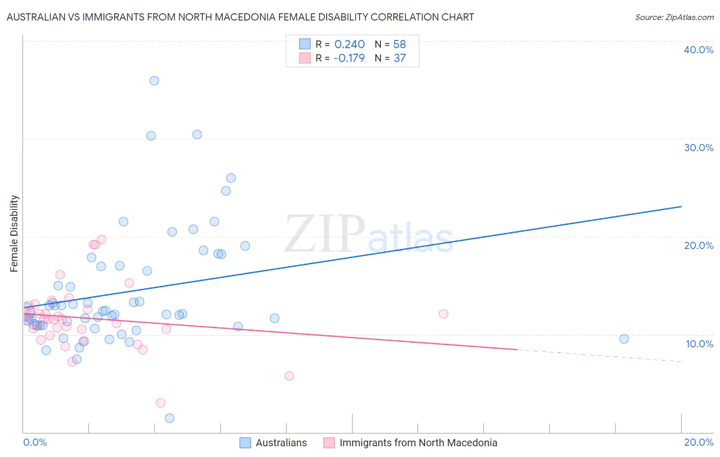 Australian vs Immigrants from North Macedonia Female Disability