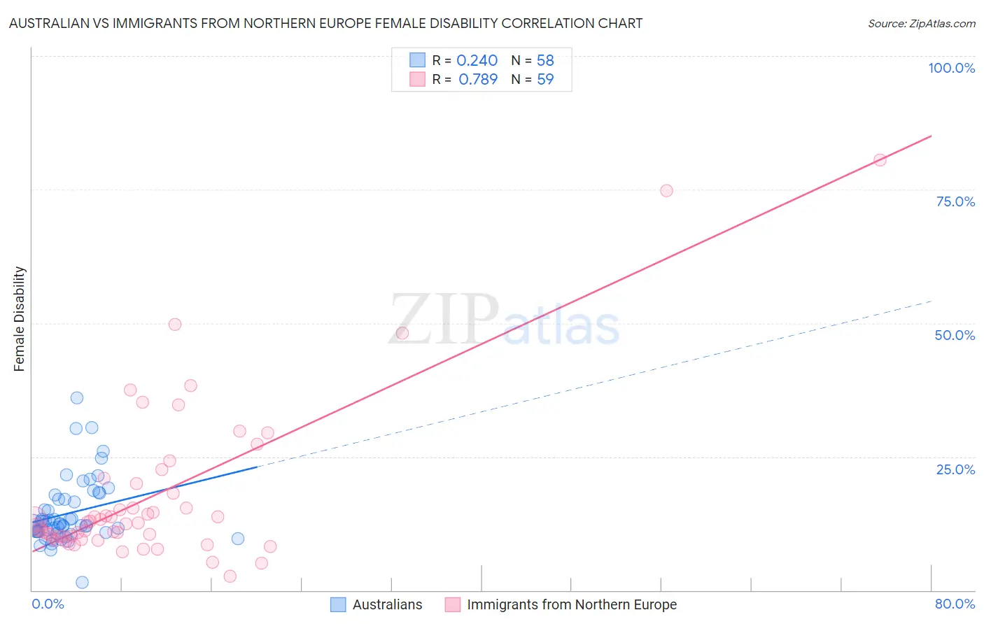 Australian vs Immigrants from Northern Europe Female Disability