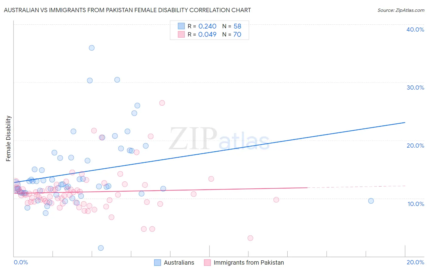Australian vs Immigrants from Pakistan Female Disability