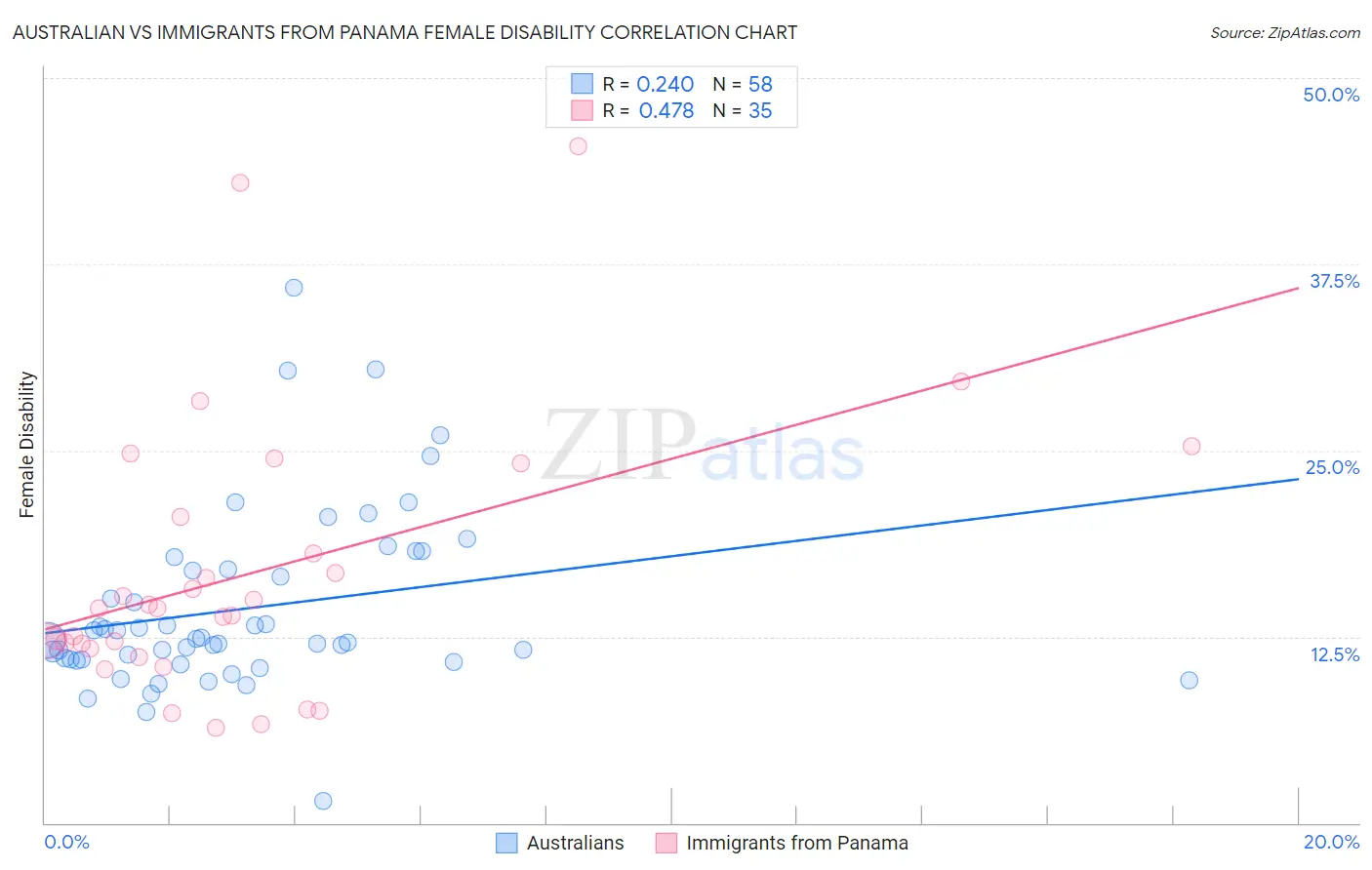 Australian vs Immigrants from Panama Female Disability