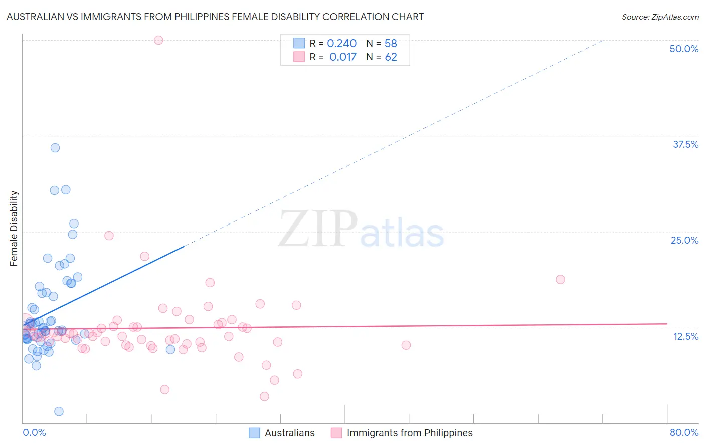 Australian vs Immigrants from Philippines Female Disability