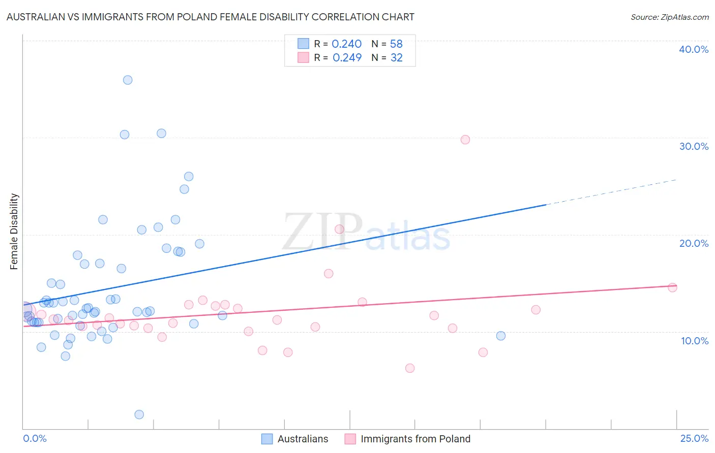 Australian vs Immigrants from Poland Female Disability