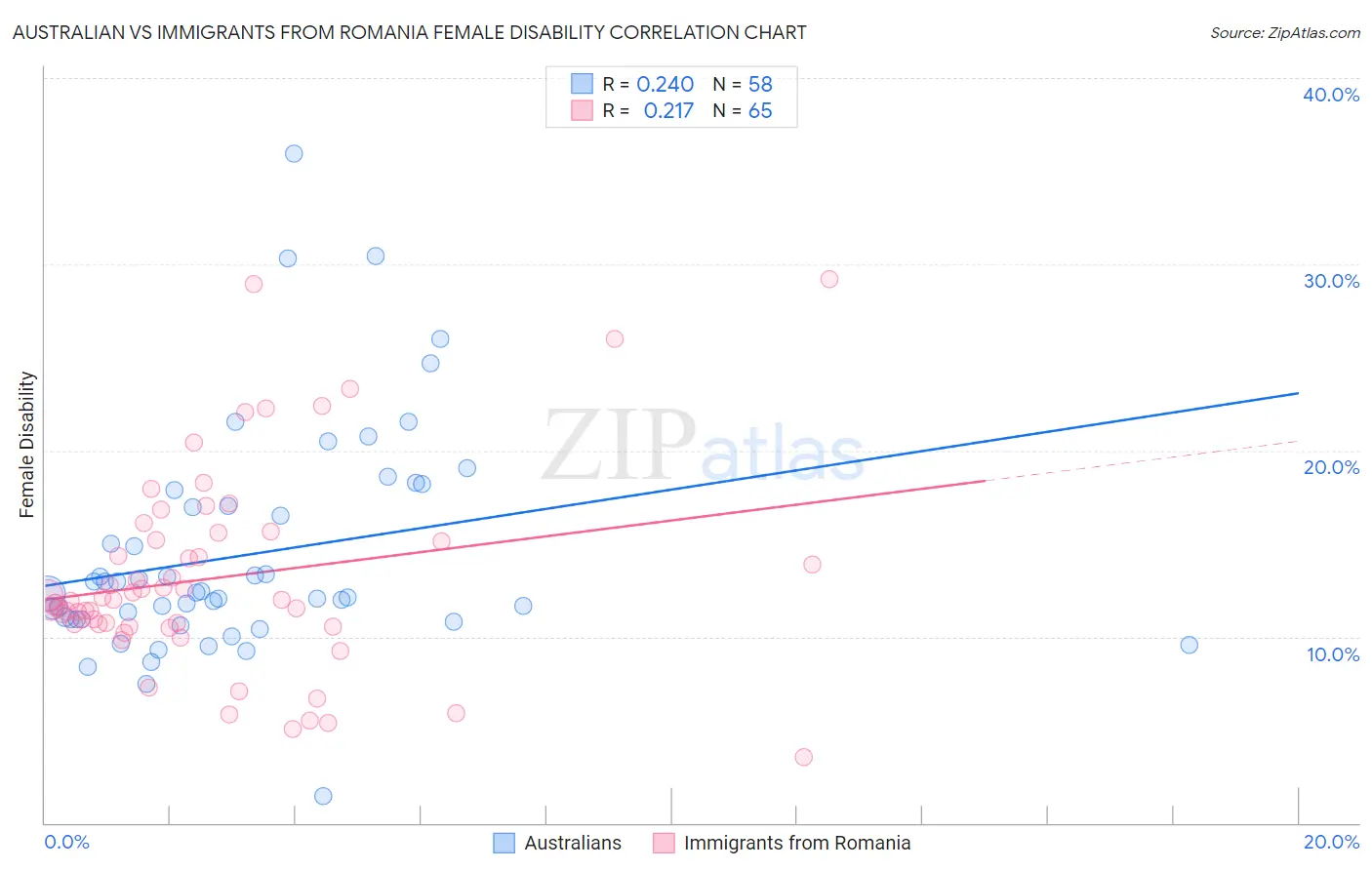 Australian vs Immigrants from Romania Female Disability