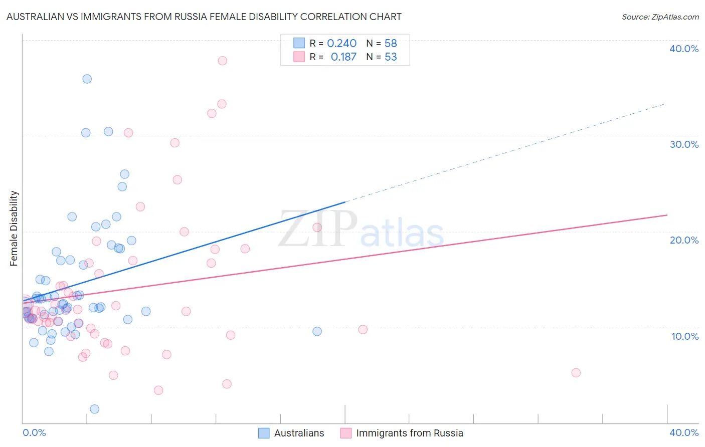 Australian vs Immigrants from Russia Female Disability