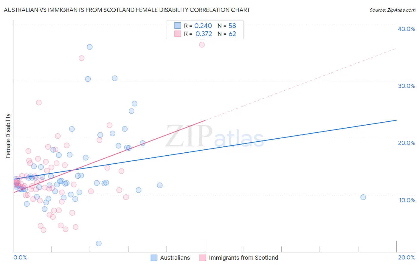 Australian vs Immigrants from Scotland Female Disability