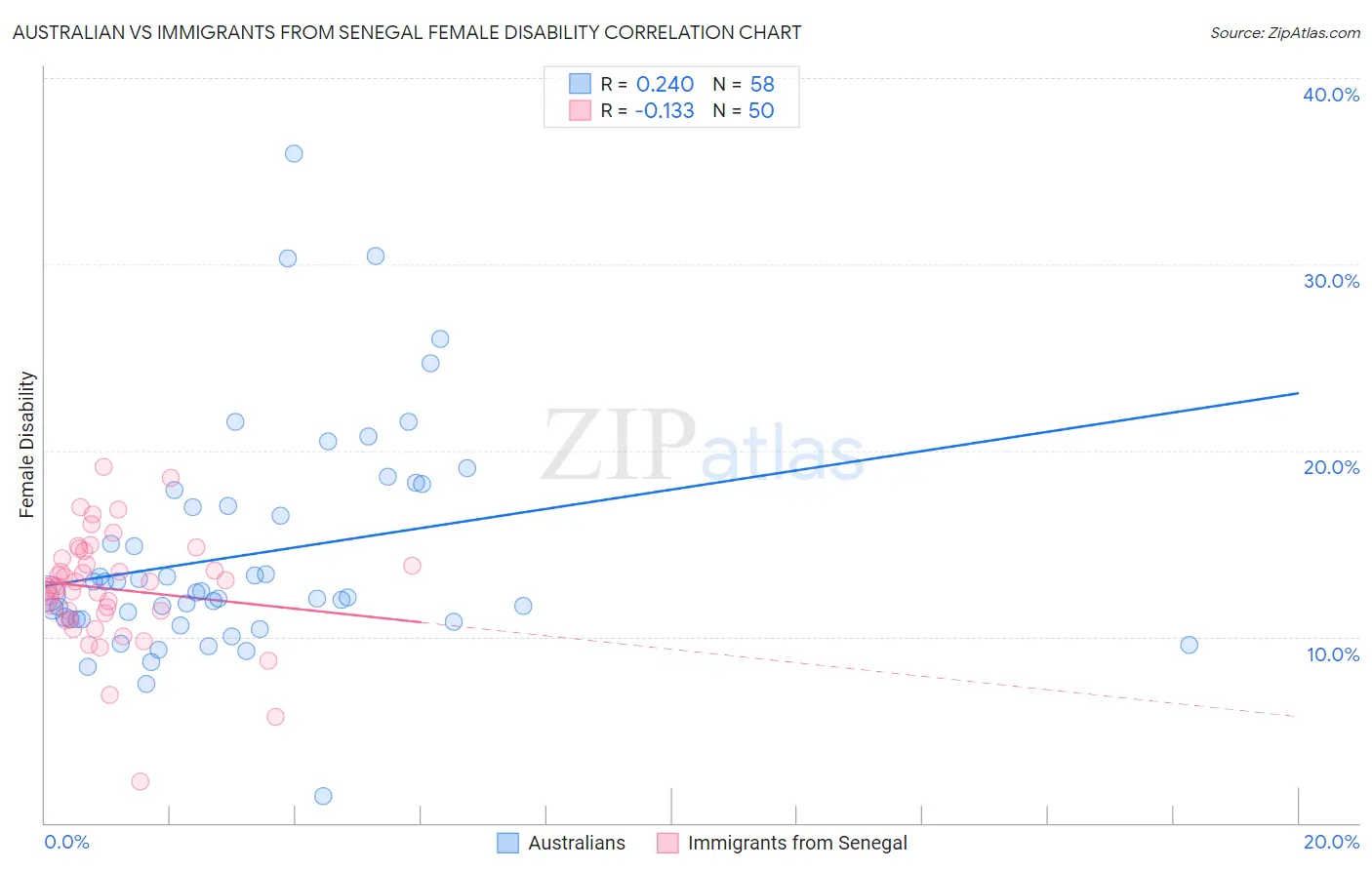 Australian vs Immigrants from Senegal Female Disability