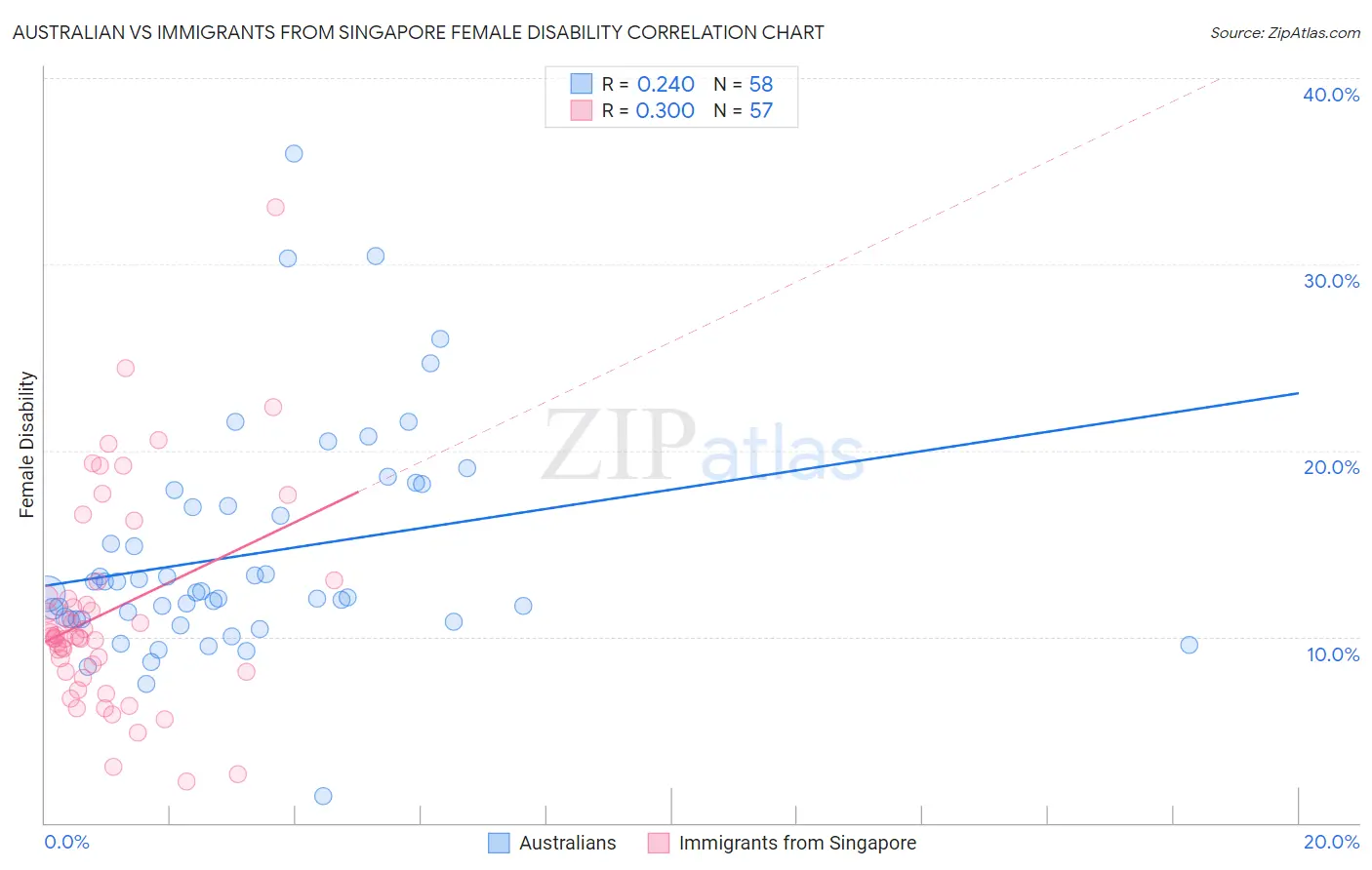 Australian vs Immigrants from Singapore Female Disability