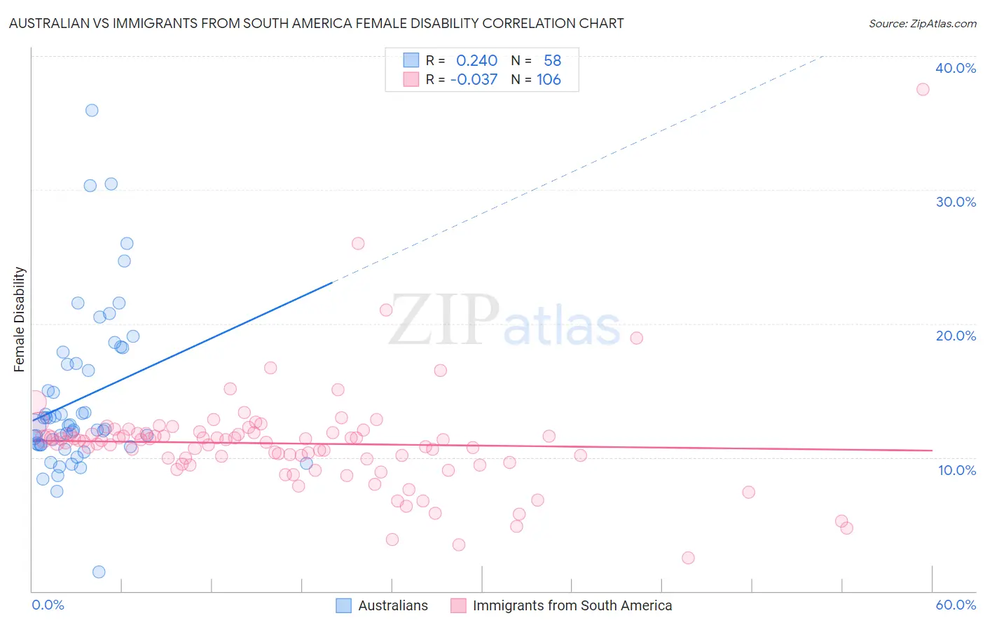 Australian vs Immigrants from South America Female Disability