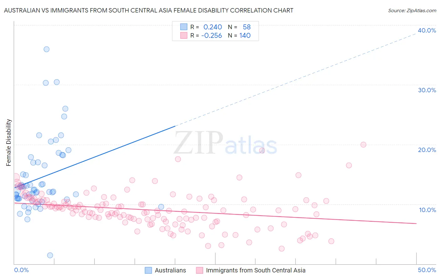 Australian vs Immigrants from South Central Asia Female Disability