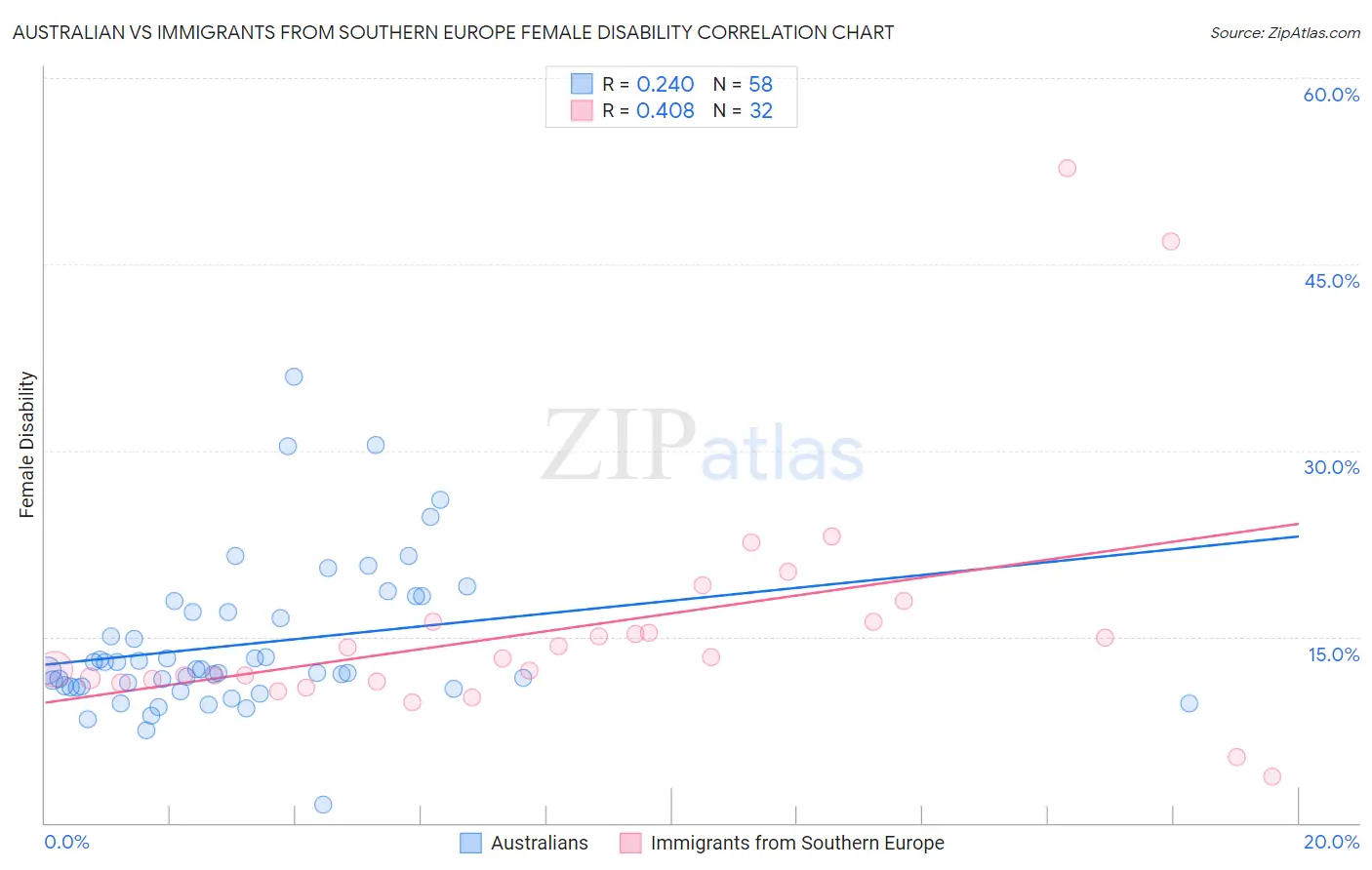 Australian vs Immigrants from Southern Europe Female Disability