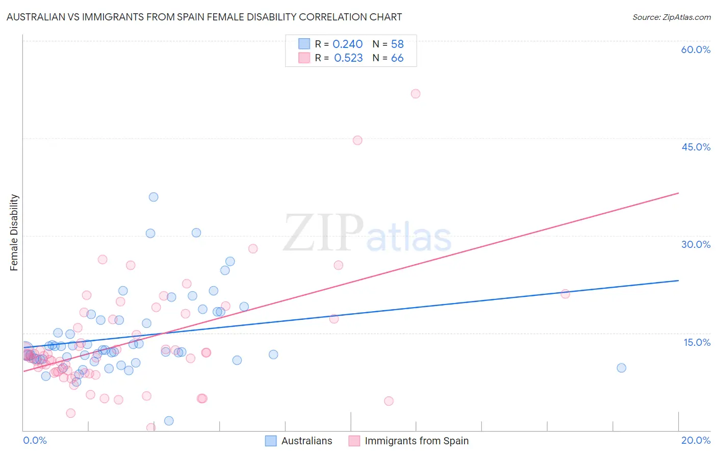 Australian vs Immigrants from Spain Female Disability