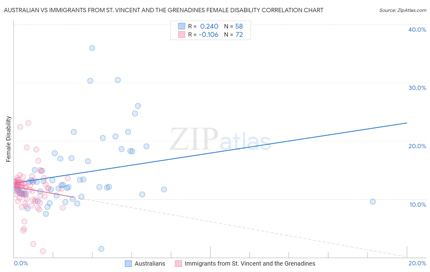 Australian vs Immigrants from St. Vincent and the Grenadines Female Disability