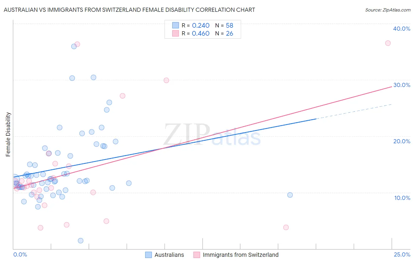 Australian vs Immigrants from Switzerland Female Disability