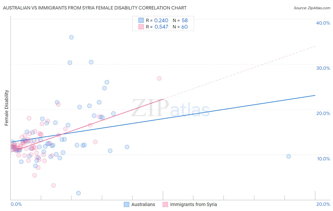 Australian vs Immigrants from Syria Female Disability