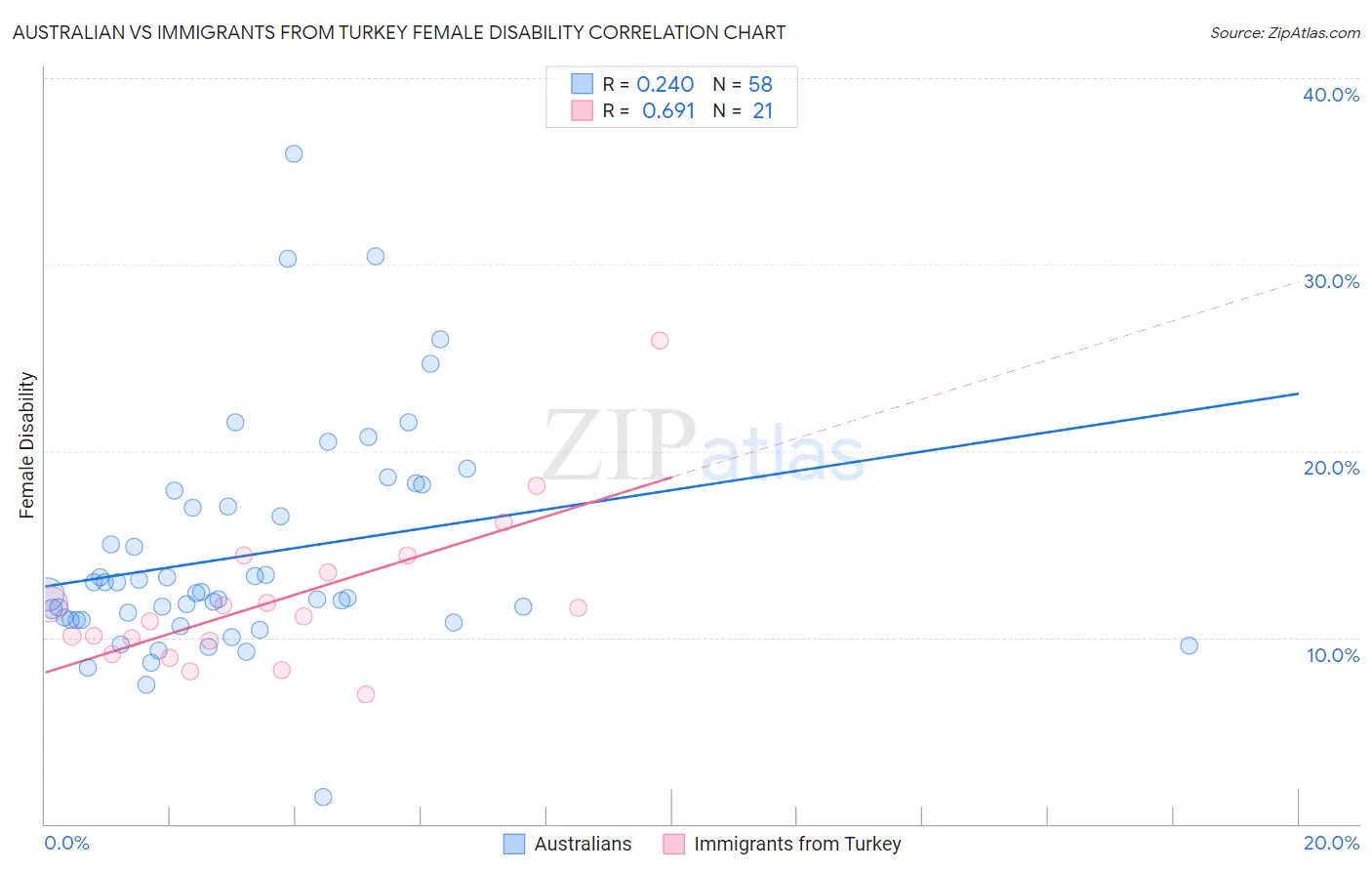 Australian vs Immigrants from Turkey Female Disability