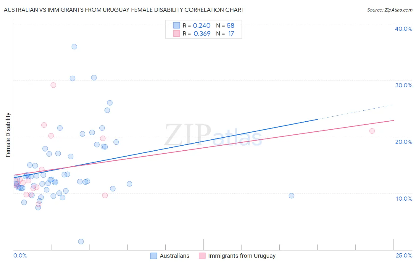 Australian vs Immigrants from Uruguay Female Disability