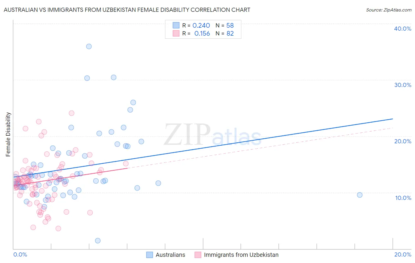 Australian vs Immigrants from Uzbekistan Female Disability
