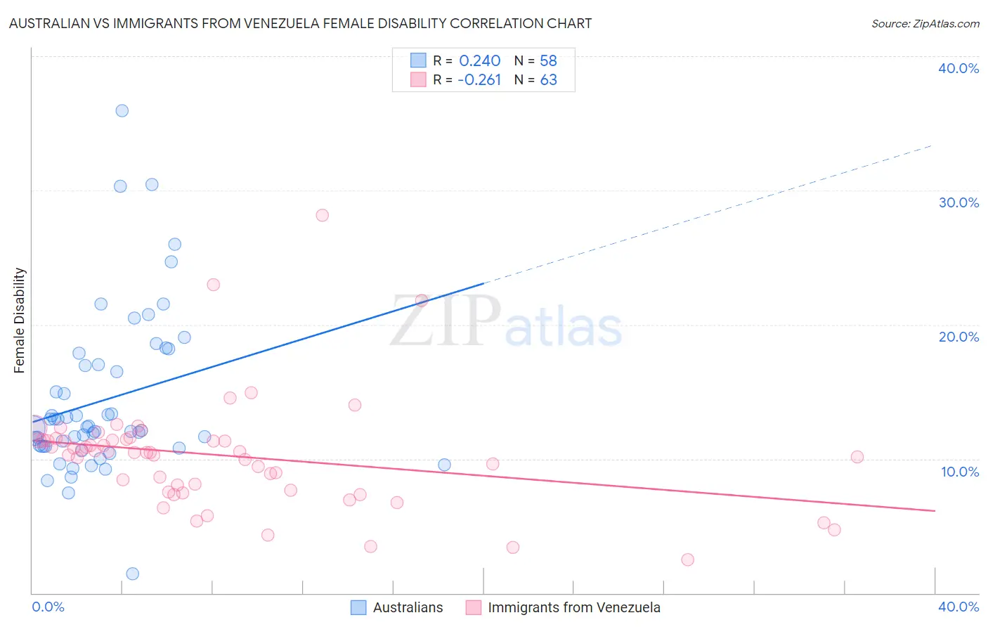 Australian vs Immigrants from Venezuela Female Disability