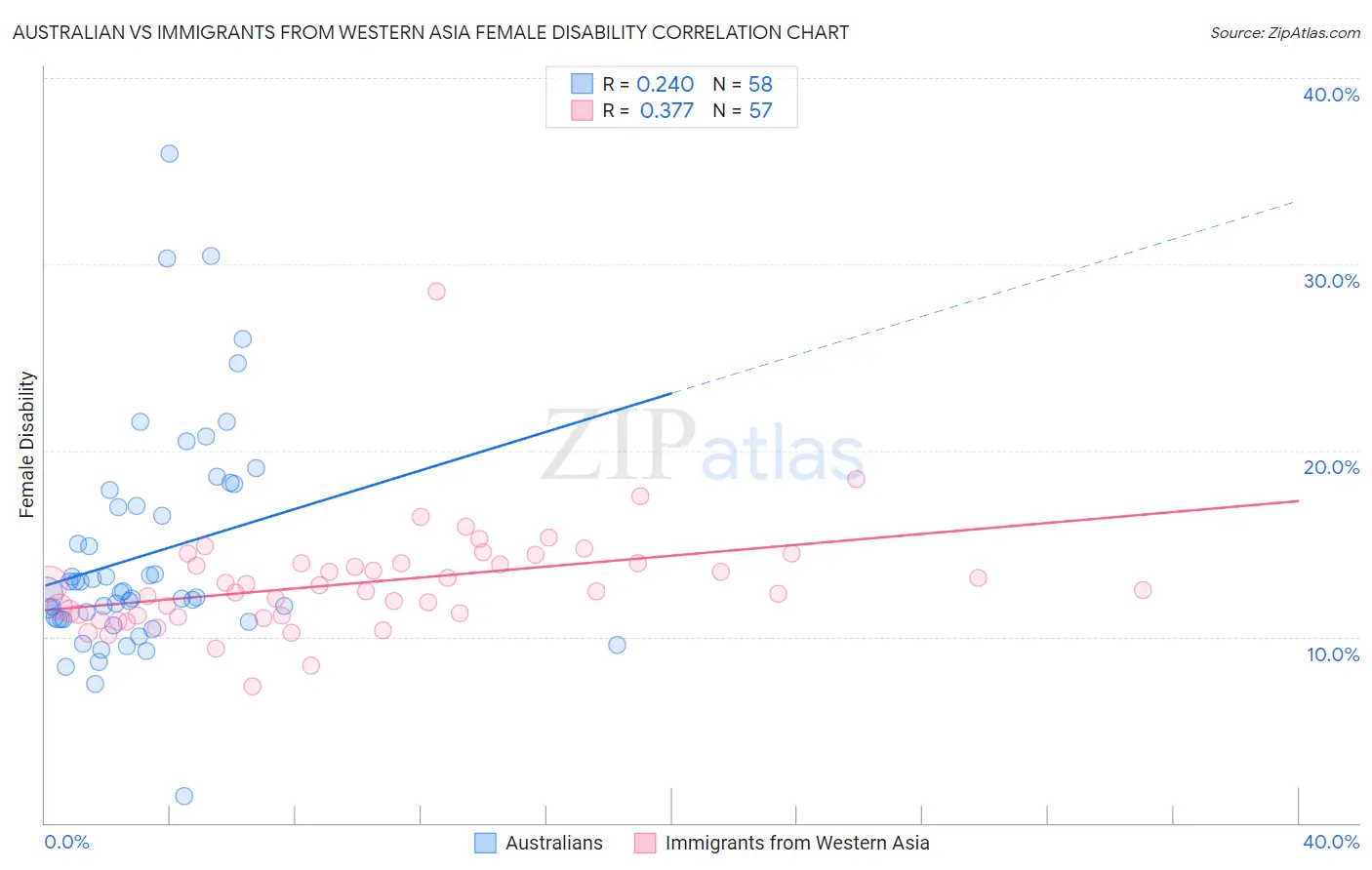 Australian vs Immigrants from Western Asia Female Disability