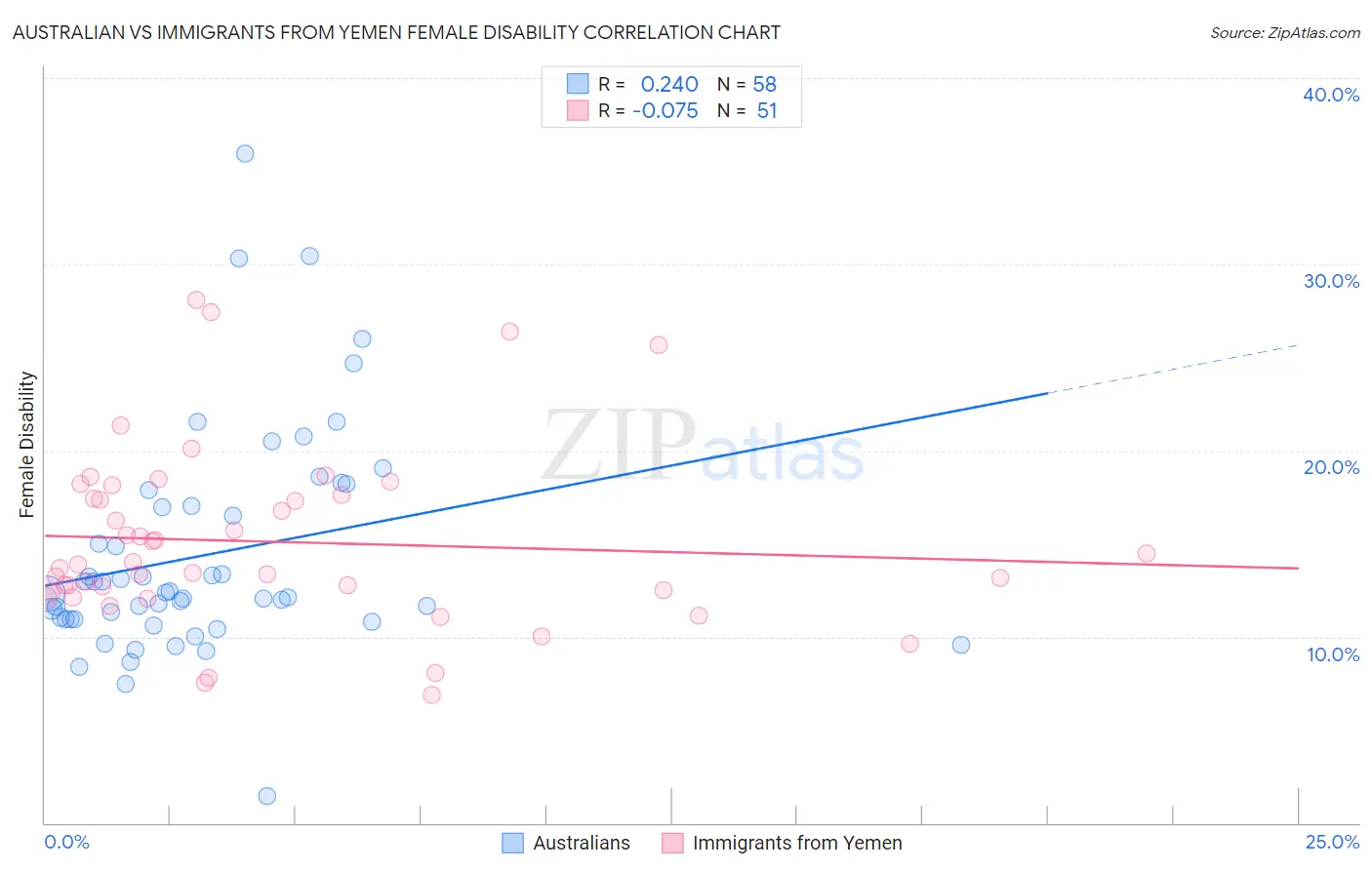 Australian vs Immigrants from Yemen Female Disability