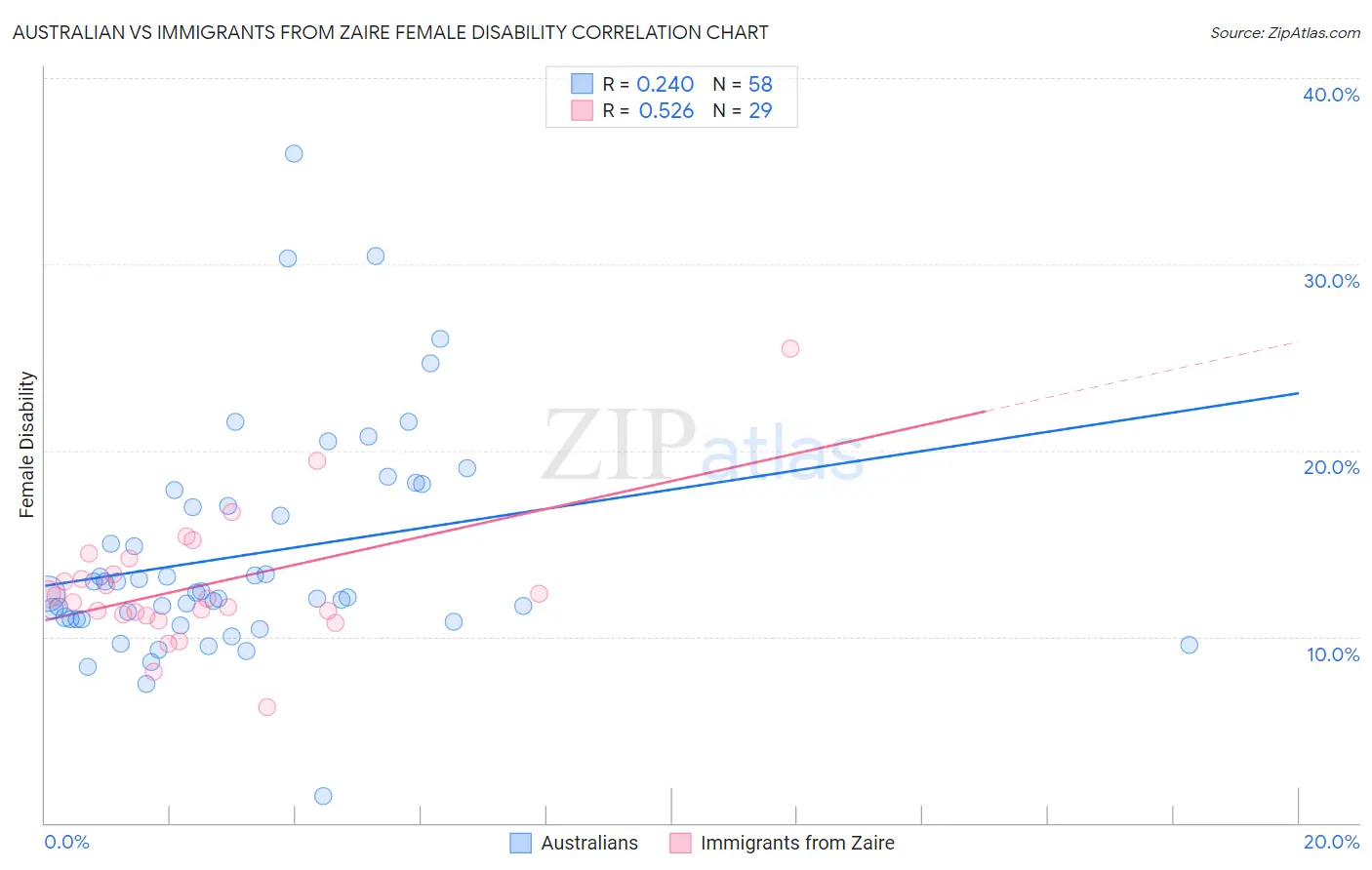 Australian vs Immigrants from Zaire Female Disability