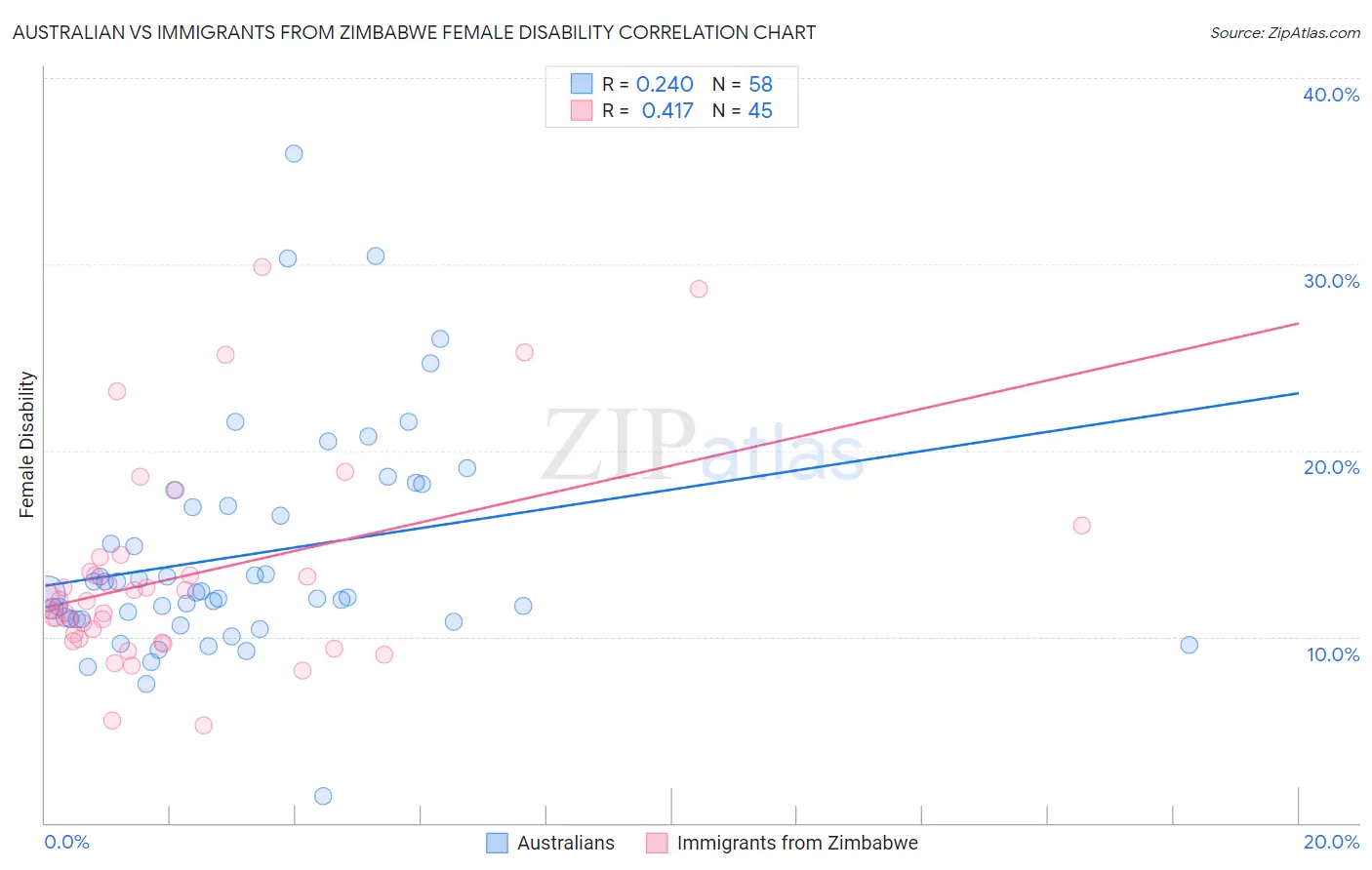 Australian vs Immigrants from Zimbabwe Female Disability
