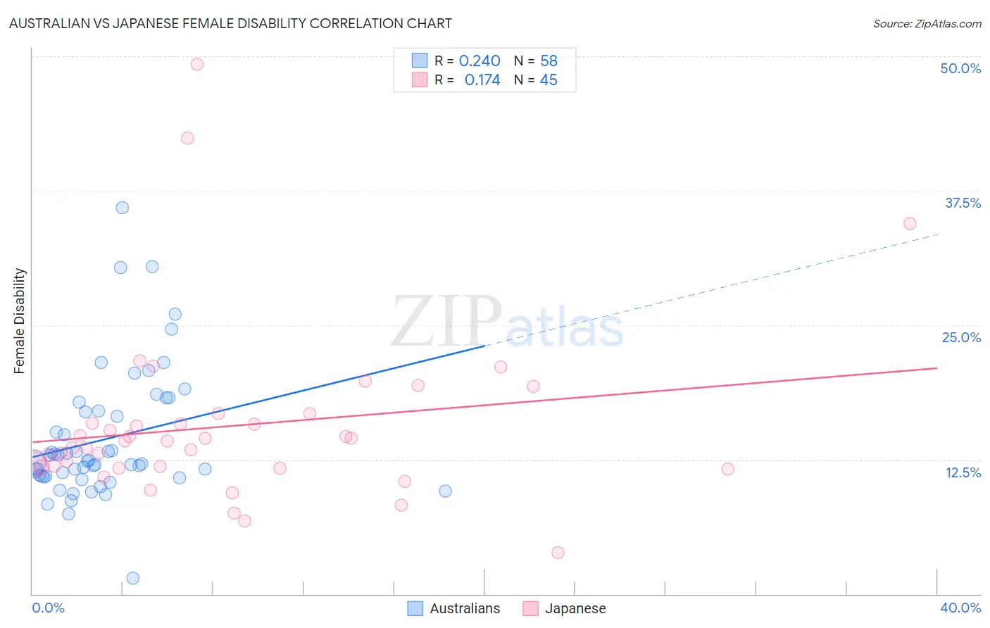 Australian vs Japanese Female Disability