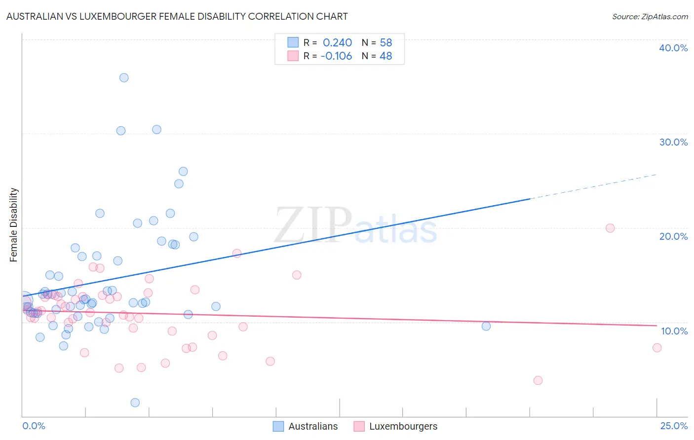 Australian vs Luxembourger Female Disability