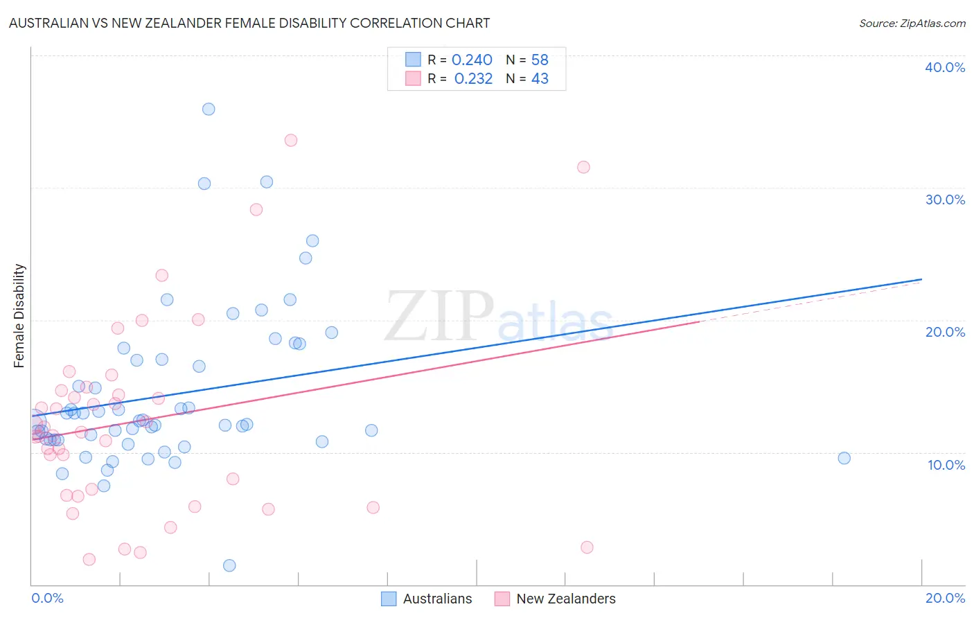 Australian vs New Zealander Female Disability