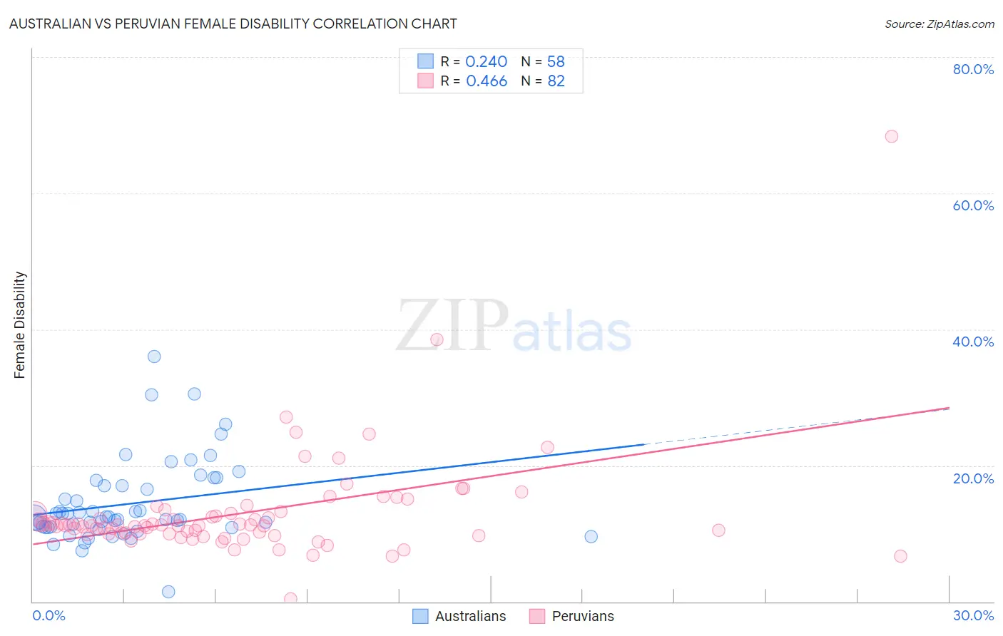 Australian vs Peruvian Female Disability