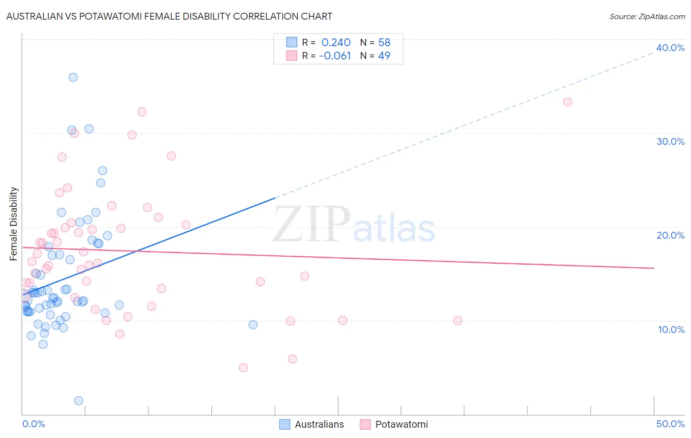 Australian vs Potawatomi Female Disability