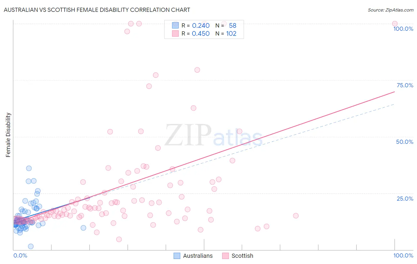 Australian vs Scottish Female Disability