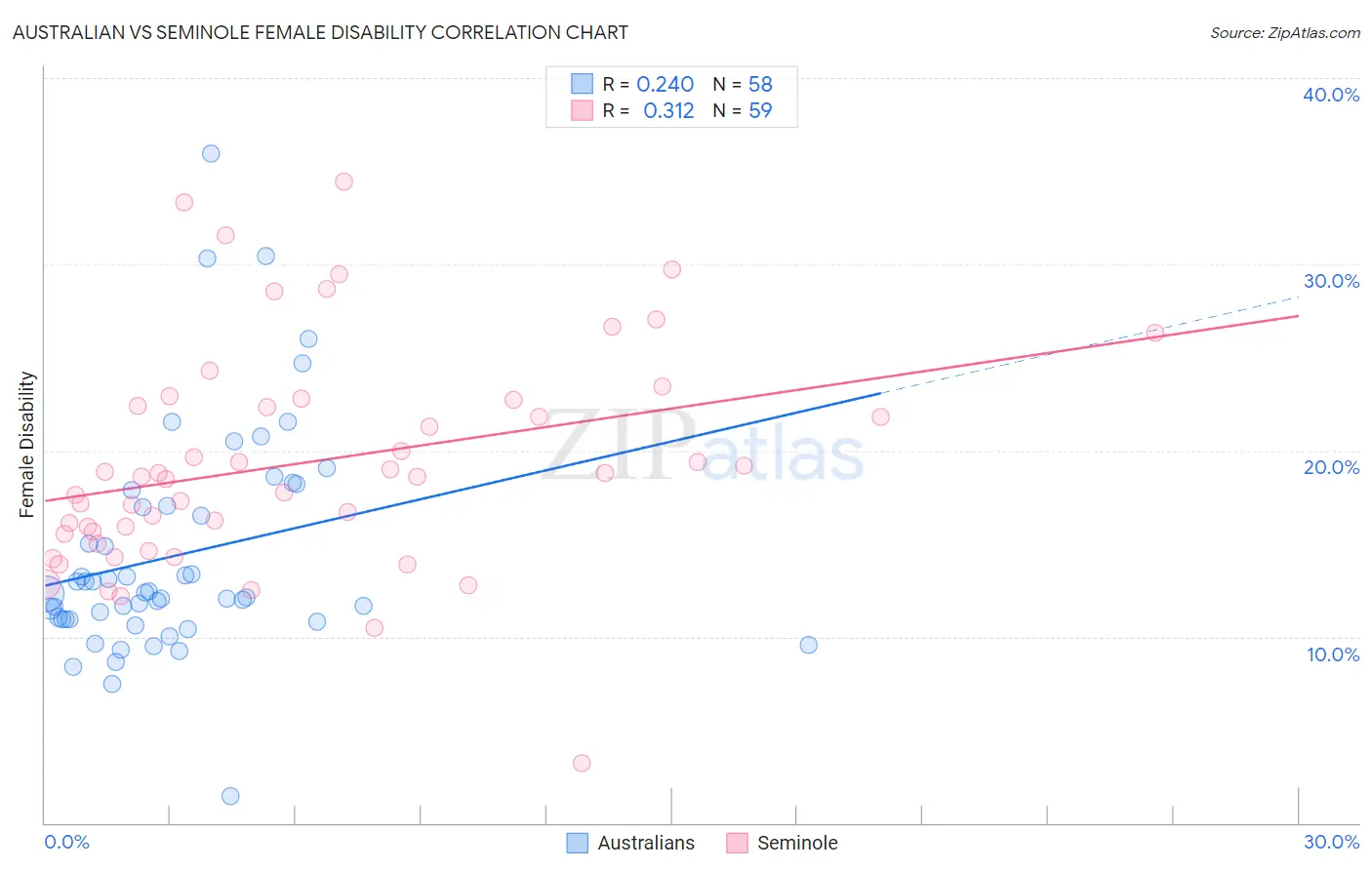 Australian vs Seminole Female Disability