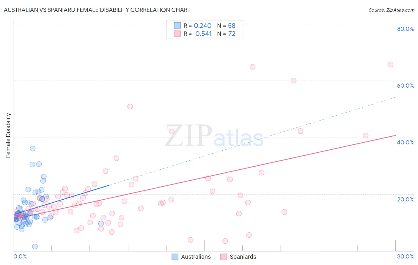 Australian vs Spaniard Female Disability