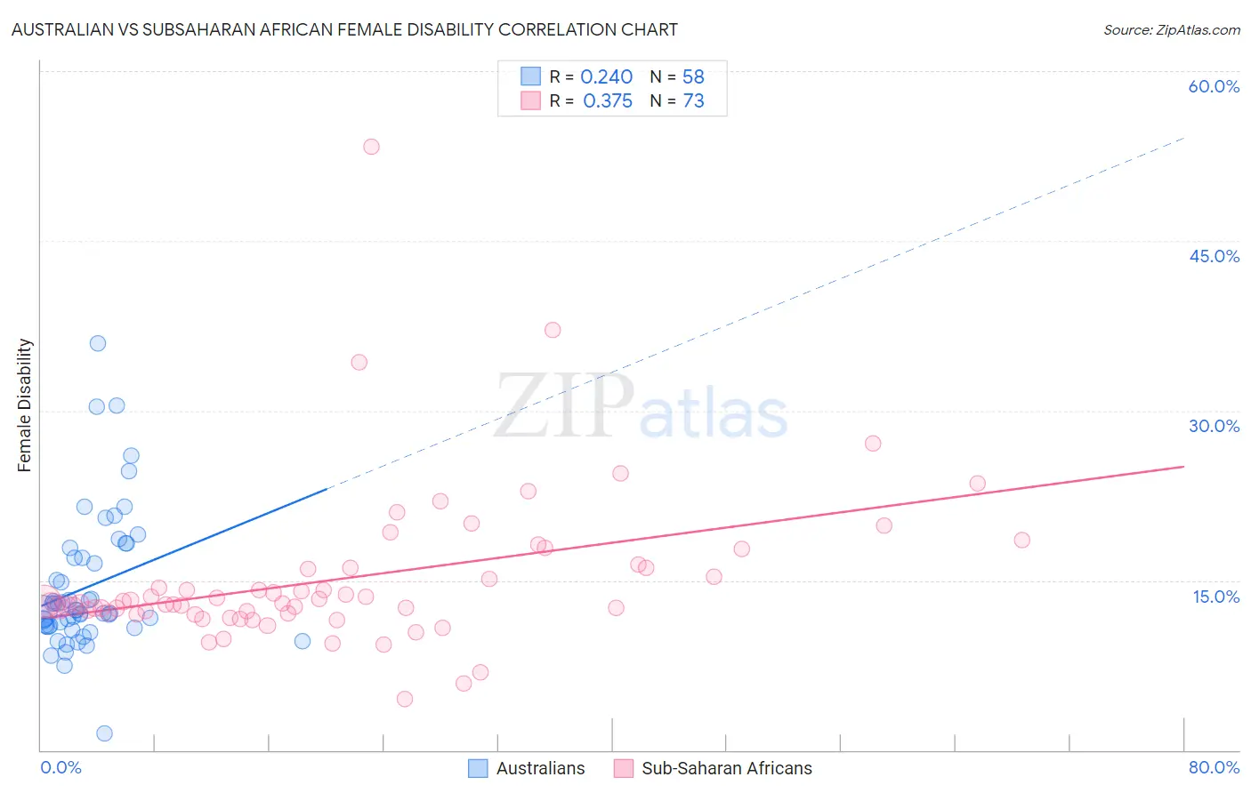 Australian vs Subsaharan African Female Disability