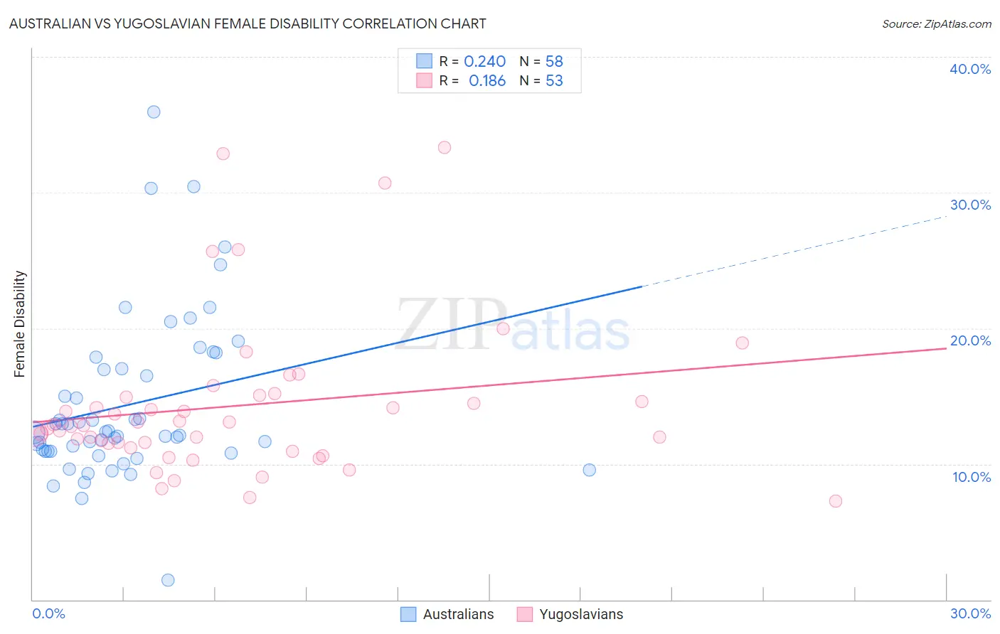 Australian vs Yugoslavian Female Disability
